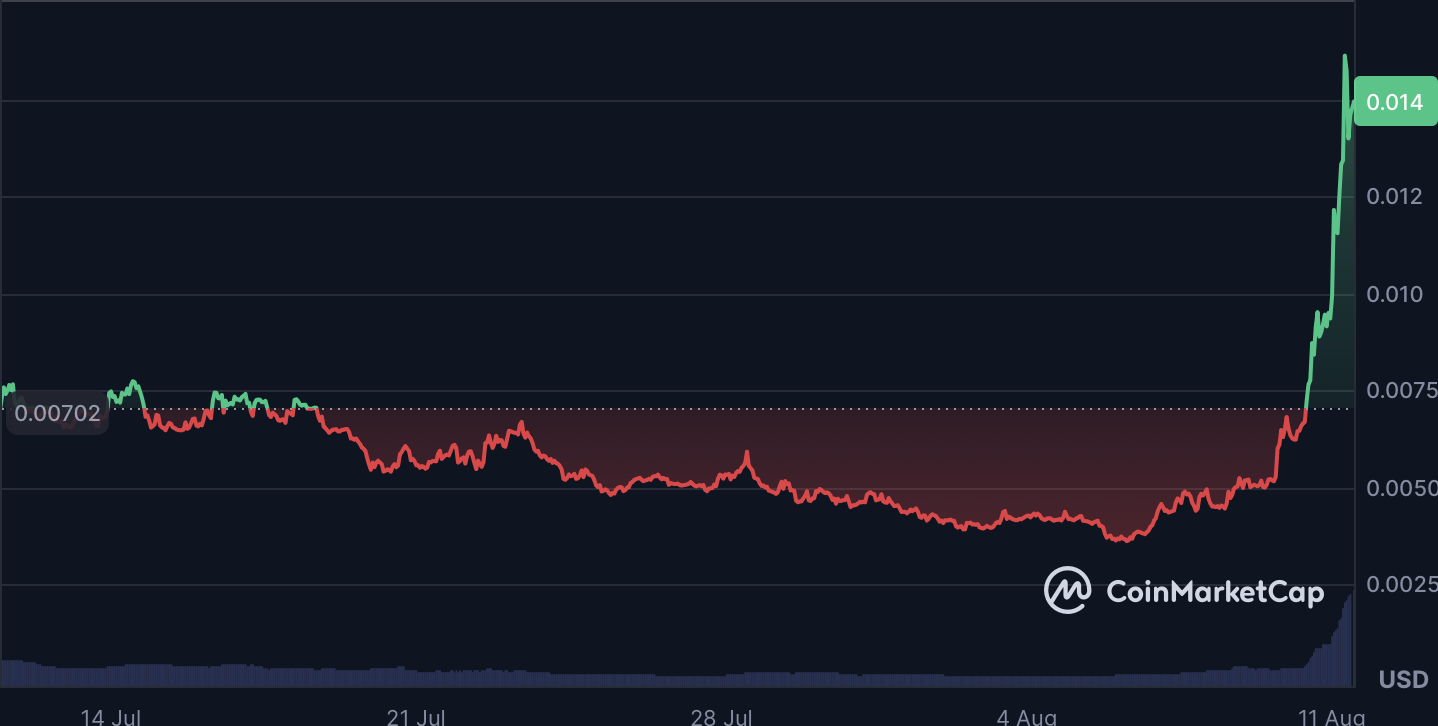 SwarmNode.ai, ZORA, and Stargate Finance Dominate Crypto Momentum Charts