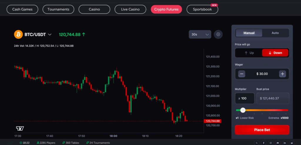 Trade BTC/USDT on CoinFutures with 100x leverage