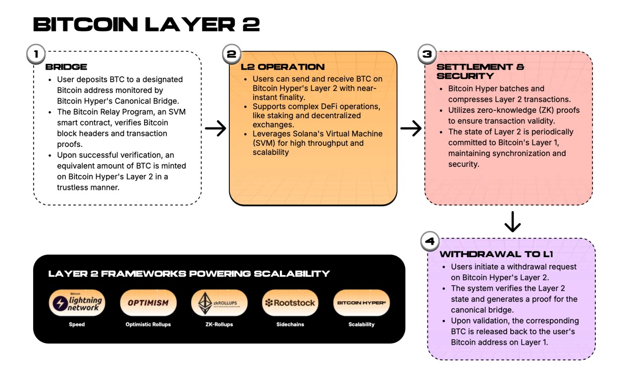 Bitcoin Layer 2 Solution