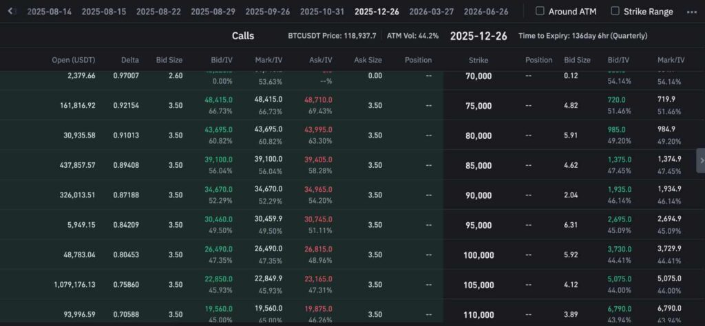 Options chain on Binance for BTC/USDT contracts