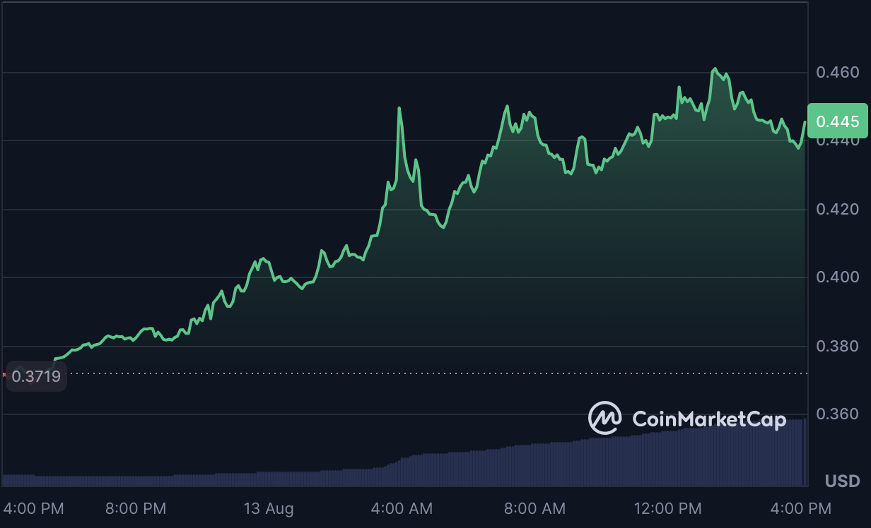 3 Trending Cryptocurrencies Today According to CoinMarketCap