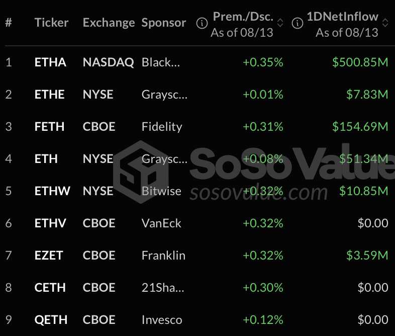 Ethereum ETFs Rating 9M Inflows as Bitcoin Merchandise Log Six-Day Streak