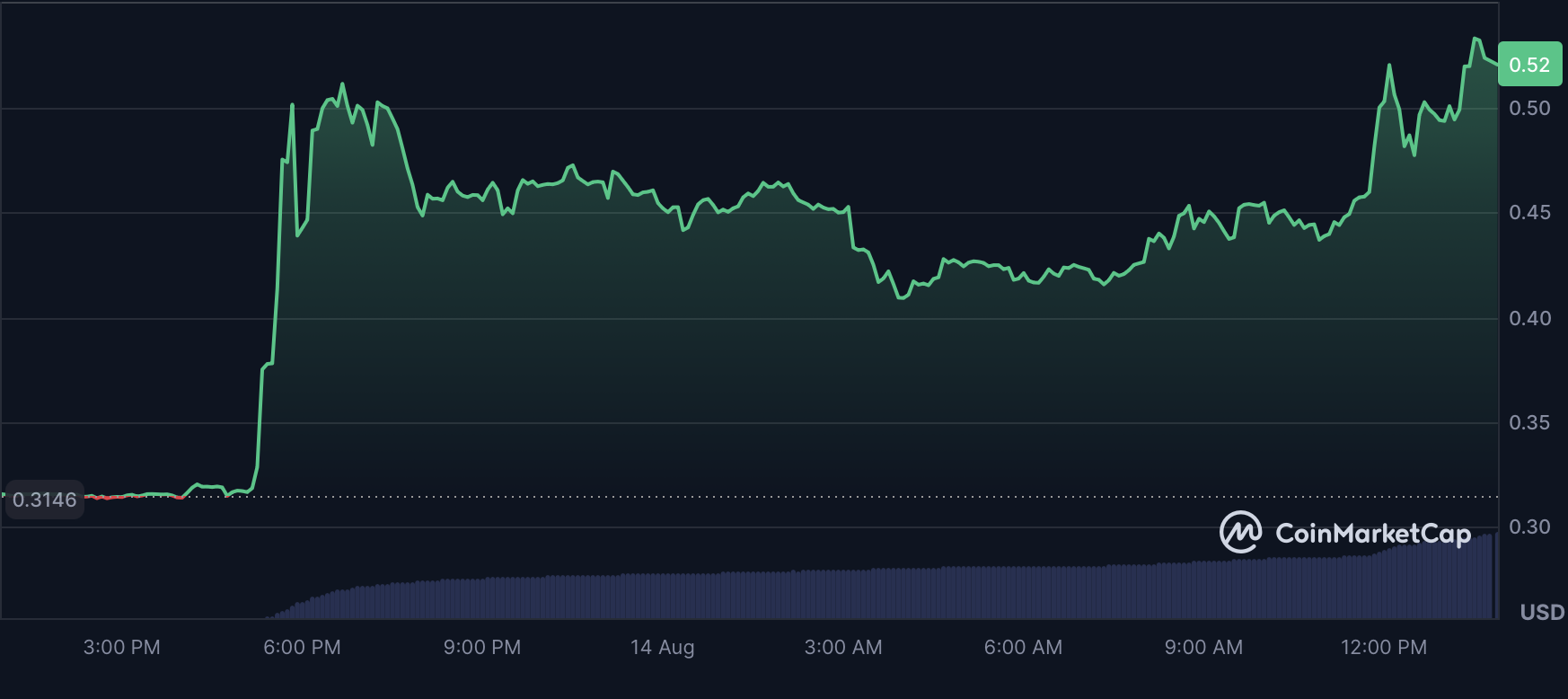 Three Cryptocurrencies Gaining Sturdy Bullish Traction This Week