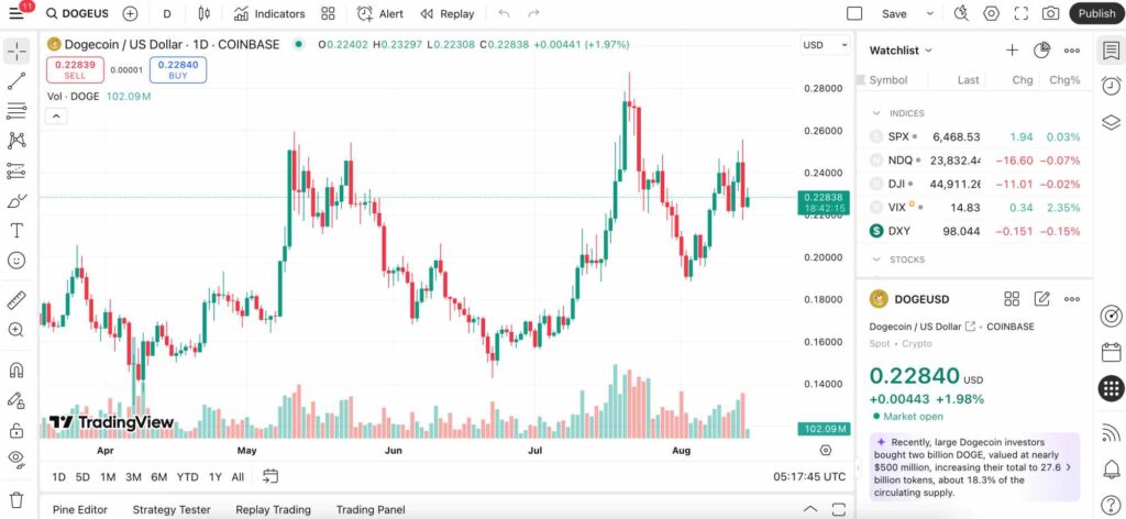 DOGE chart on TradingView