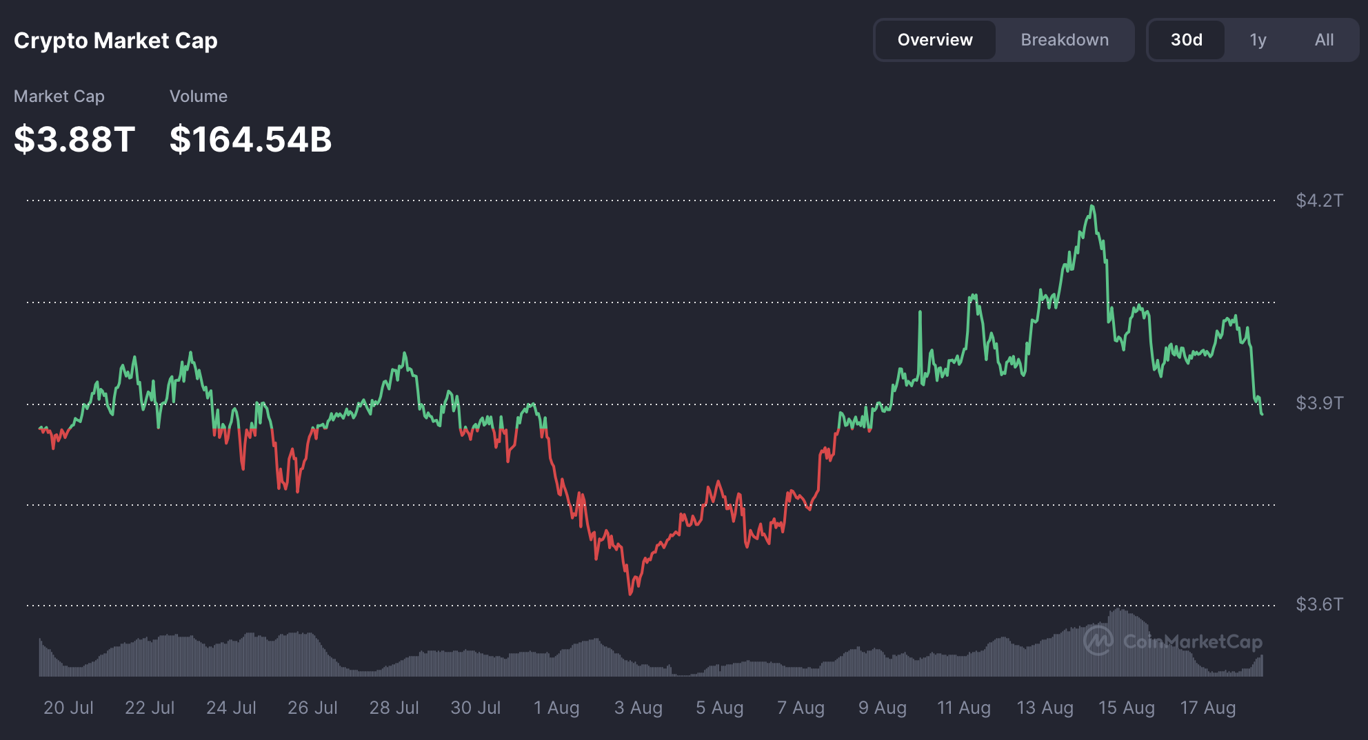 Crypto Market Slides 2.9% as Leverage Unwinds and Altcoins Face  Profit-Taking