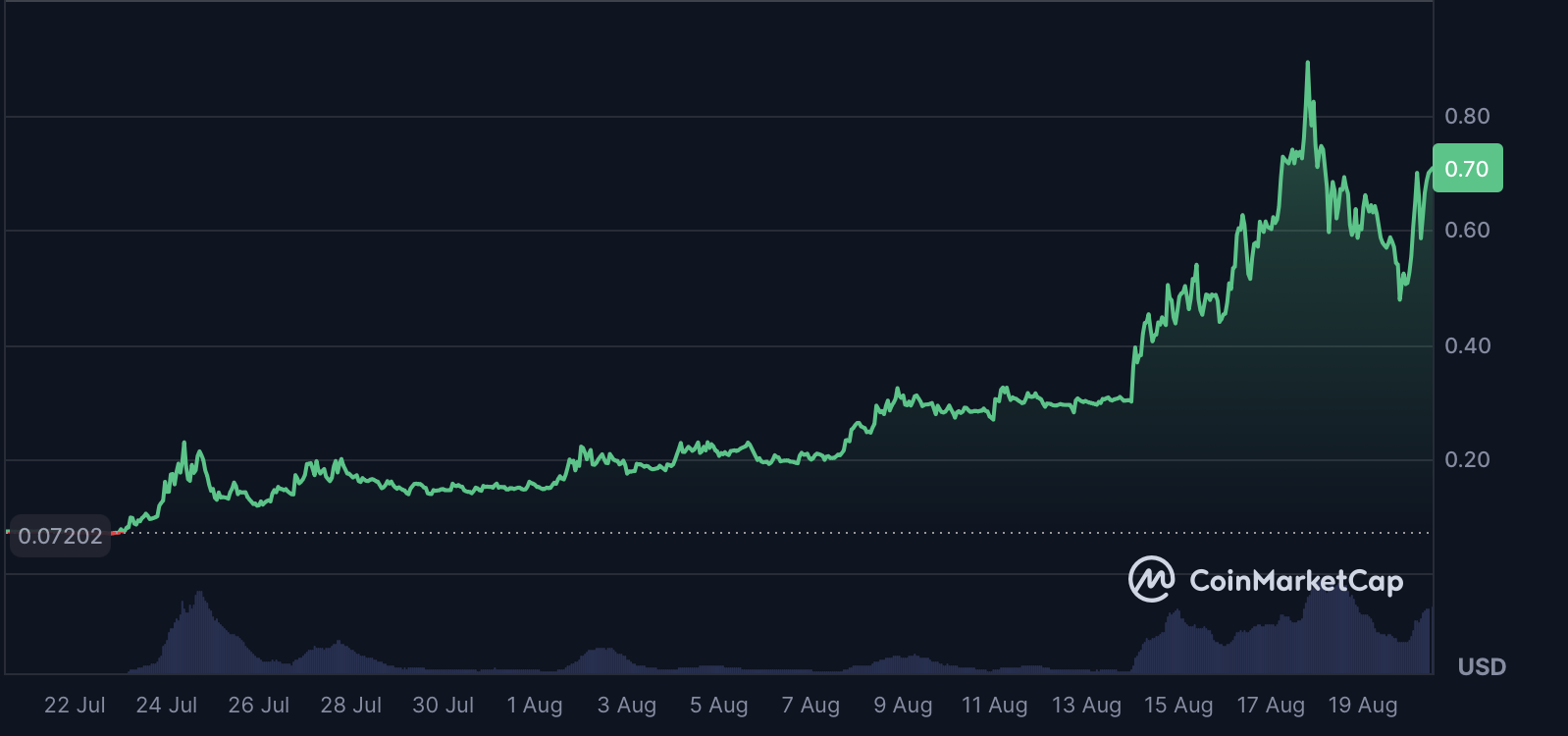 Which Cryptos are Flashing Bullish Momentum Right Now?