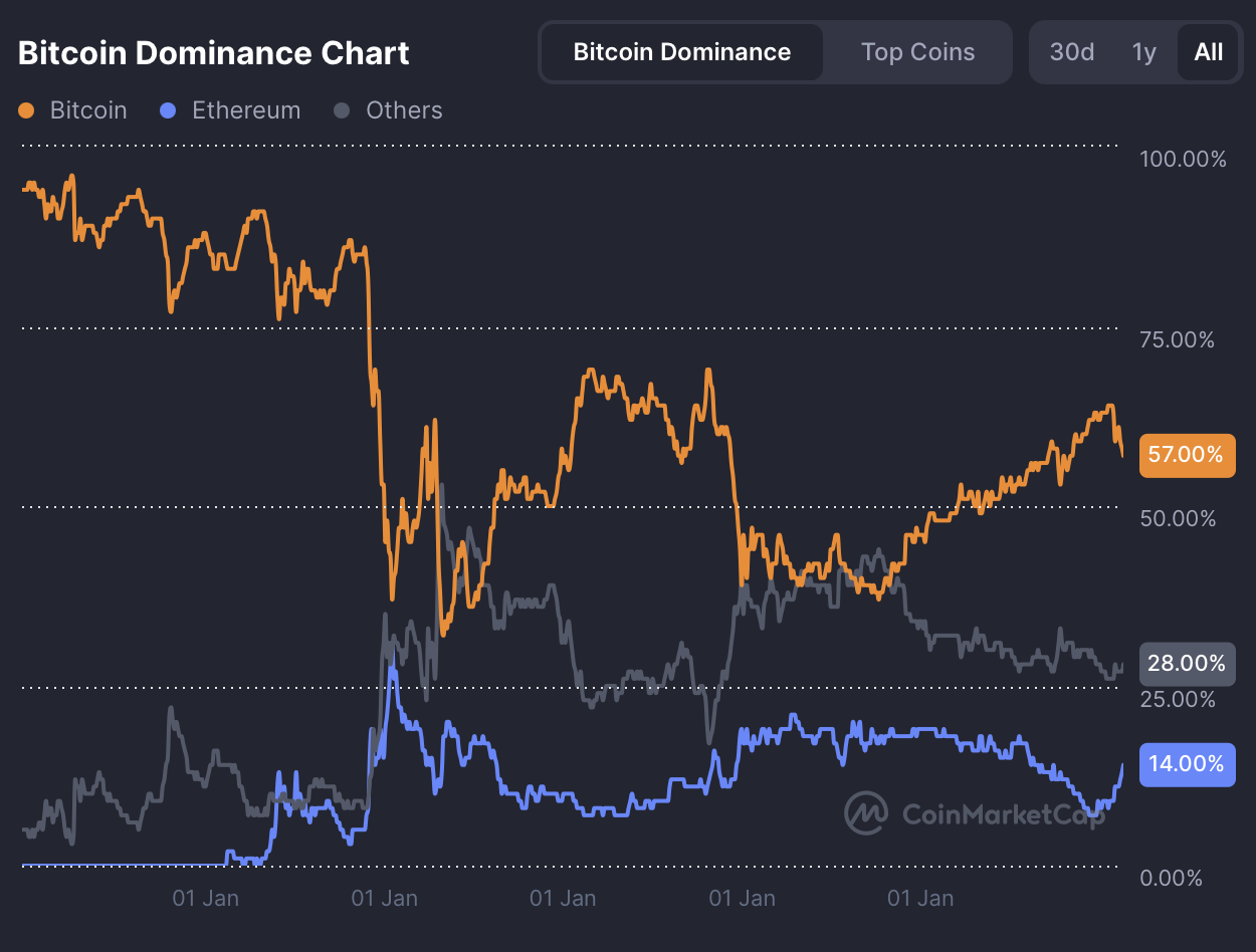 Are Altcoins Outperforming Bitcoin?