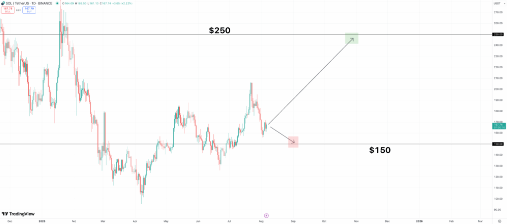 Will SOL Crash to 0 or Rally to 0?
