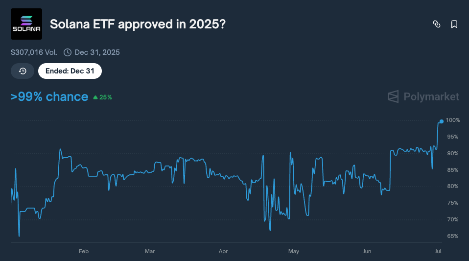 Polymarket odds of spot SOL ETF approval