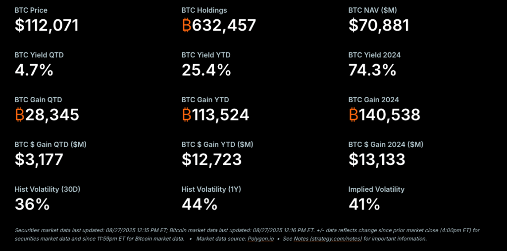 MicroStrategy Sells Frequent Inventory to Fund 7M in Bitcoin Purchases