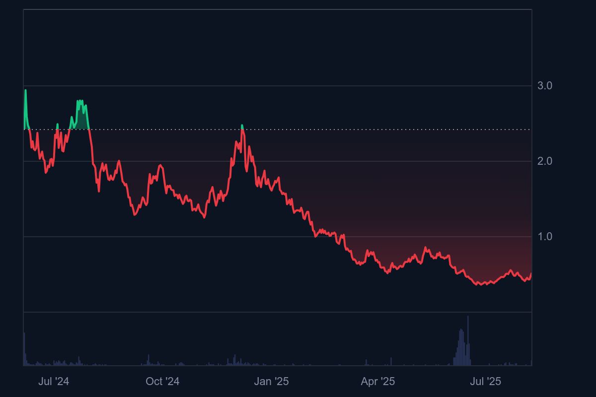3 Small-Cap Cryptocurrencies Displaying Sturdy Bullish Momentum Proper Now