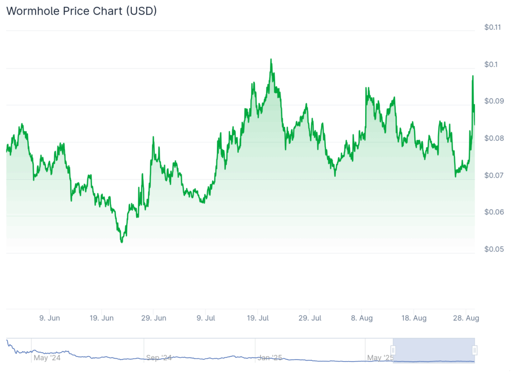 Wormhole Crypto Price Chart