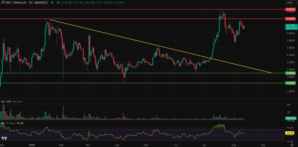 XRP Worth Prediction: 3 Key Issues That Have to Occur for XRP to Hit 