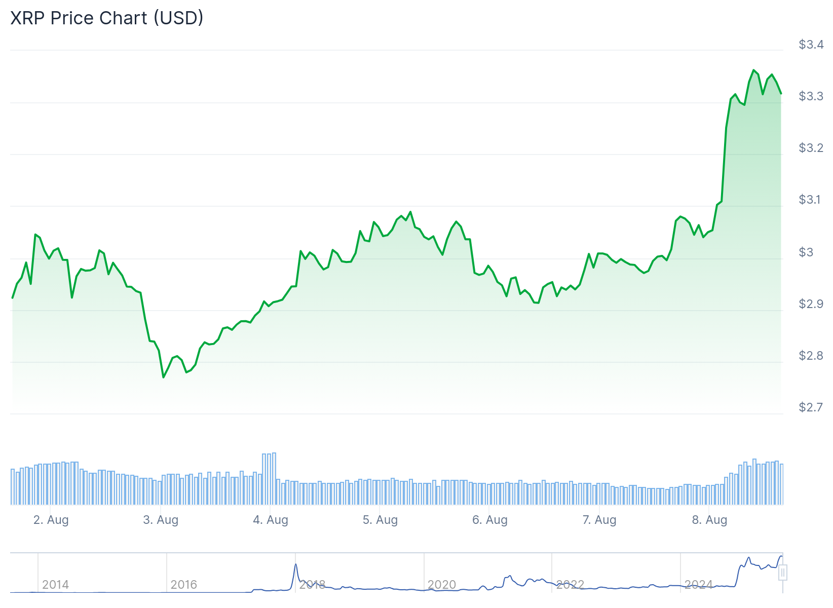 XRP price chart