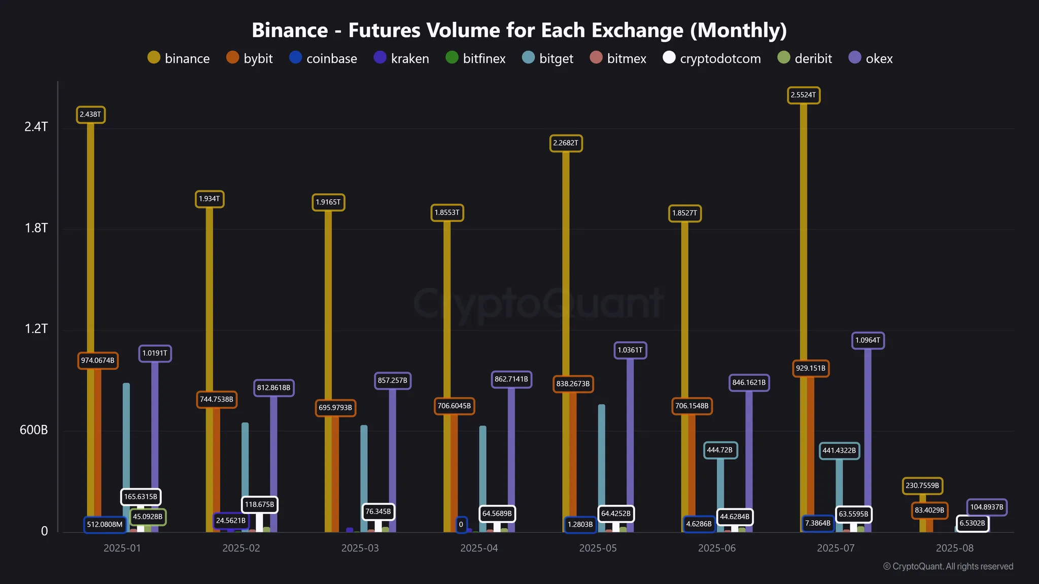 Binance Dominates Futures Market with .55 Trillion July Quantity Surge