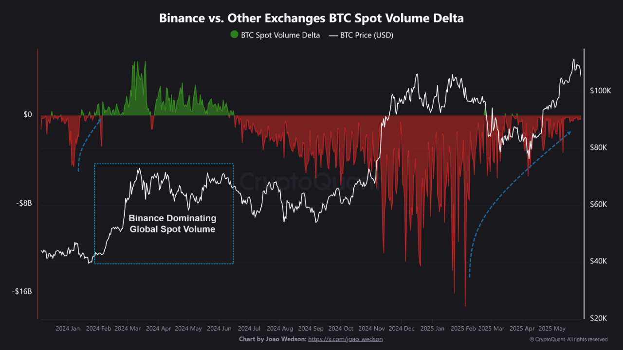 Binance Dominates Crypto Trading Volume in 2025, Surpassing All Rivals  Combined