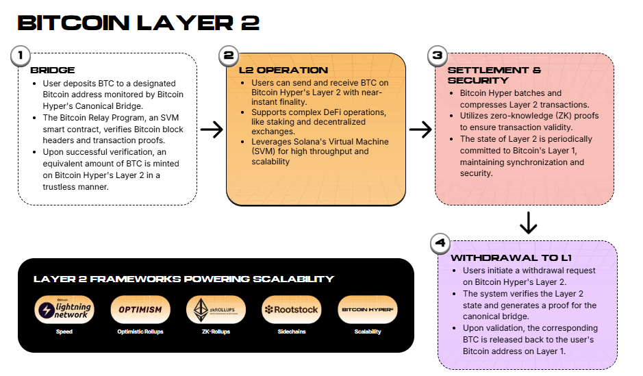 Bitcoin Hyper Raises M For Revolutionary Bitcoin Layer 2 Answer: Finest Crypto Presale to Purchase?