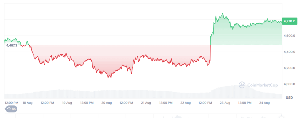 Ethereum Worth Prediction: Ethereum Breaks All-Time Excessive After 4 Years: What’s Subsequent for ETH?