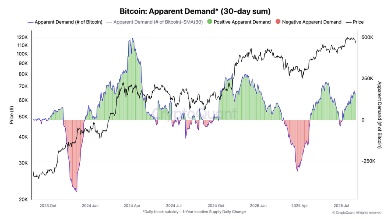 Bitcoin Demand Stays Robust Regardless of Volatility, Says CryptoQuant Analyst