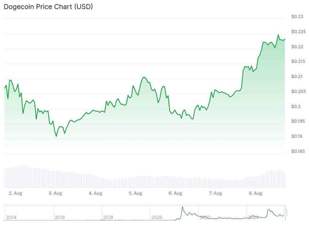 Dogecoin Rallies 12% as Crypto Costs Rebound: Can DOGE Hit  in August, or Will MAXI Outperform It? – CryptoDnes EN