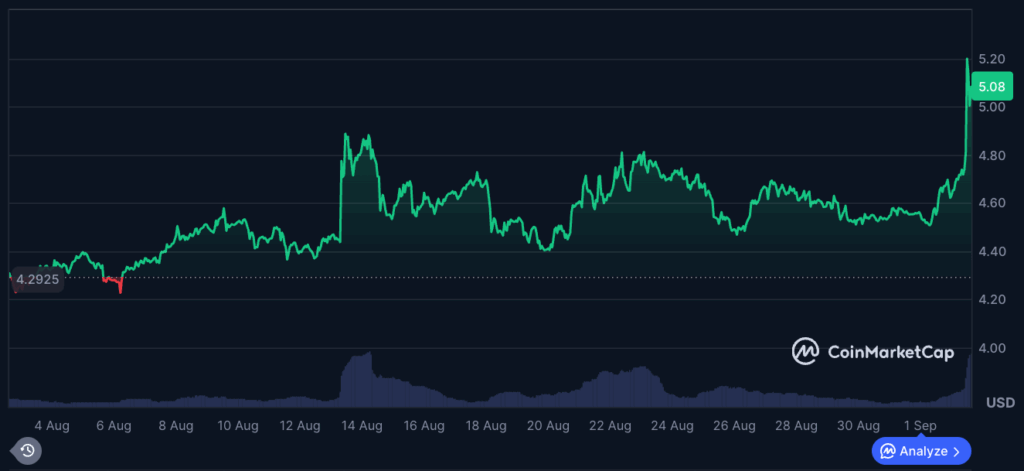 Bitget Token Soars Previous  as Morph Partnership Begins, Greatest Pockets Token Raises M