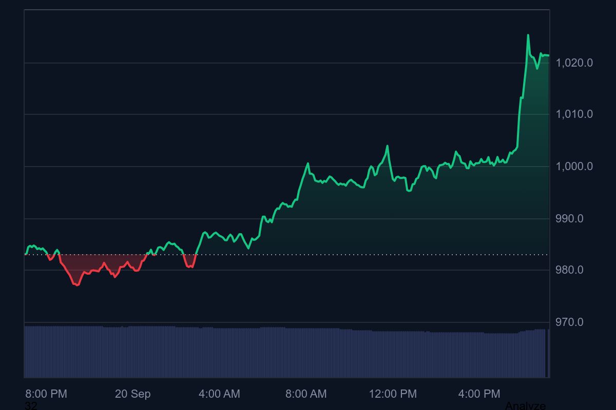 BNB Breaks $1,020 to Hit New All-Time High