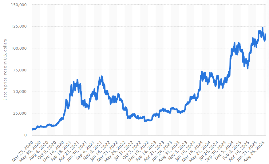BTC price per day