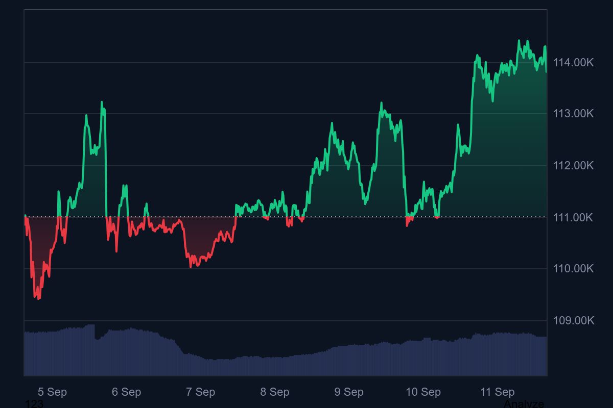 August CPI Rises to 2.9% as Fed Faces Dilemma: Bitcoin Holds Near $114,000