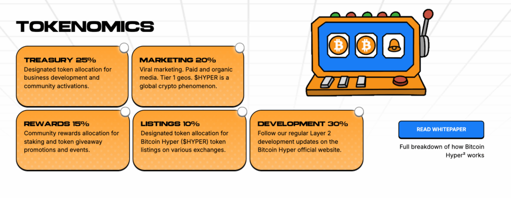 Bitcoin Hyper Raises .5M for New Bitcoin Layer-2 Community – Subsequent Crypto to Explode?