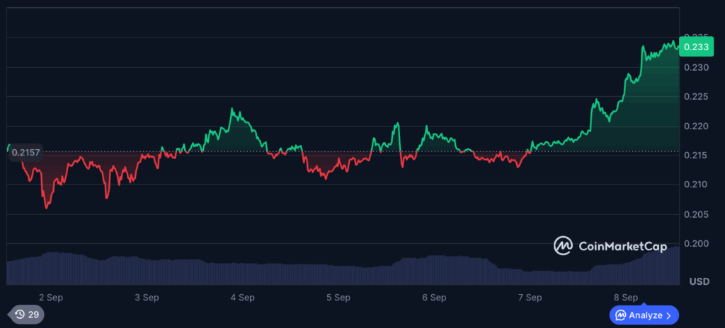 DOGE price chart