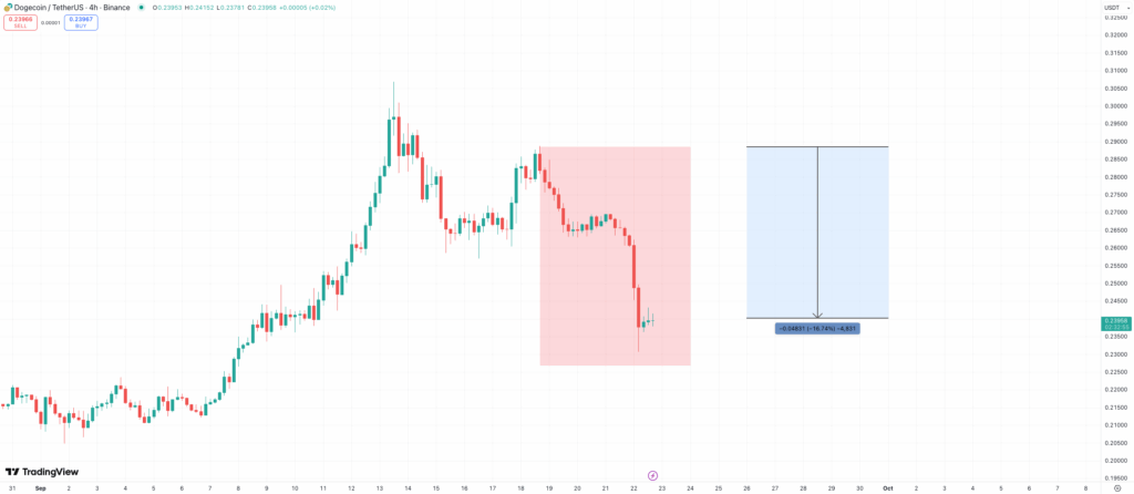 DOGE price chart
