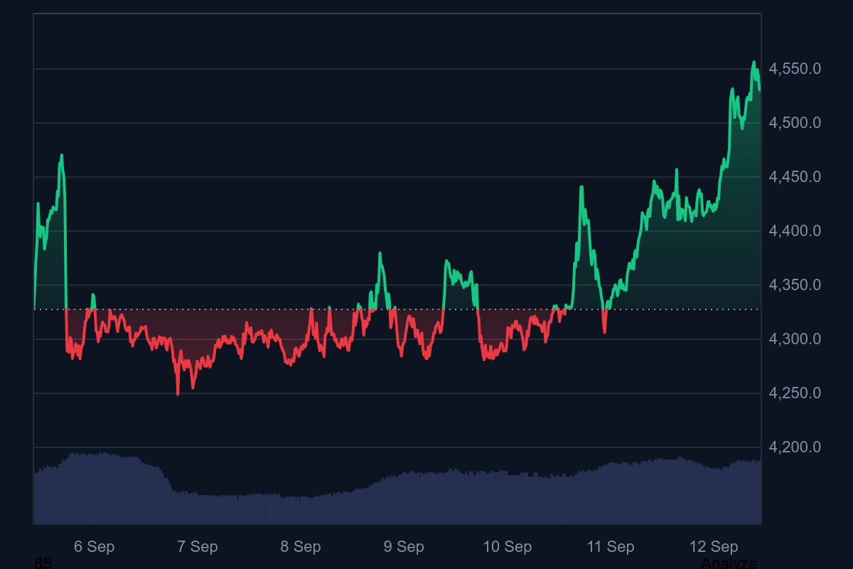 Ethereum Strengthens on Whale Demand and Staking, However Resistance Looms