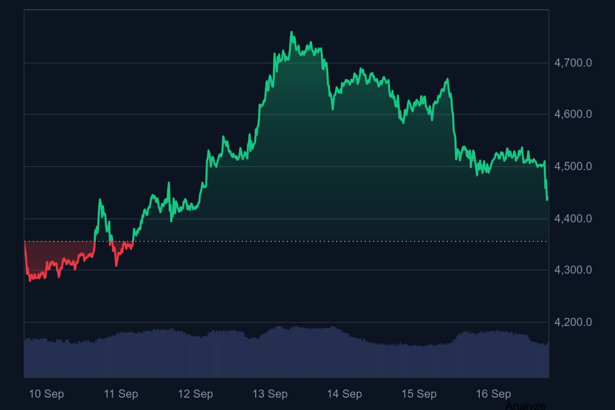Ethereum: Citigroup Warns Worth Might Sink to ,200