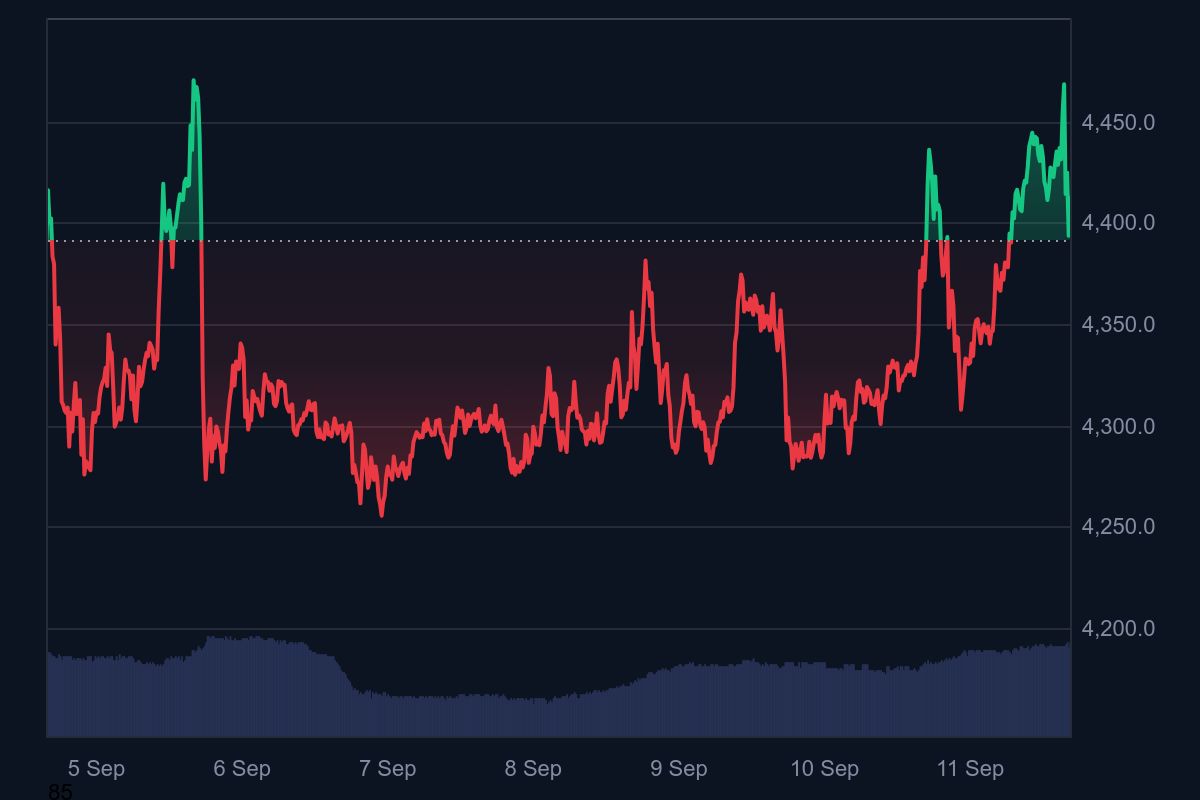 Ethereum Holds $4,400 as Validator Exit Queue Hits Record 2.6M ETH