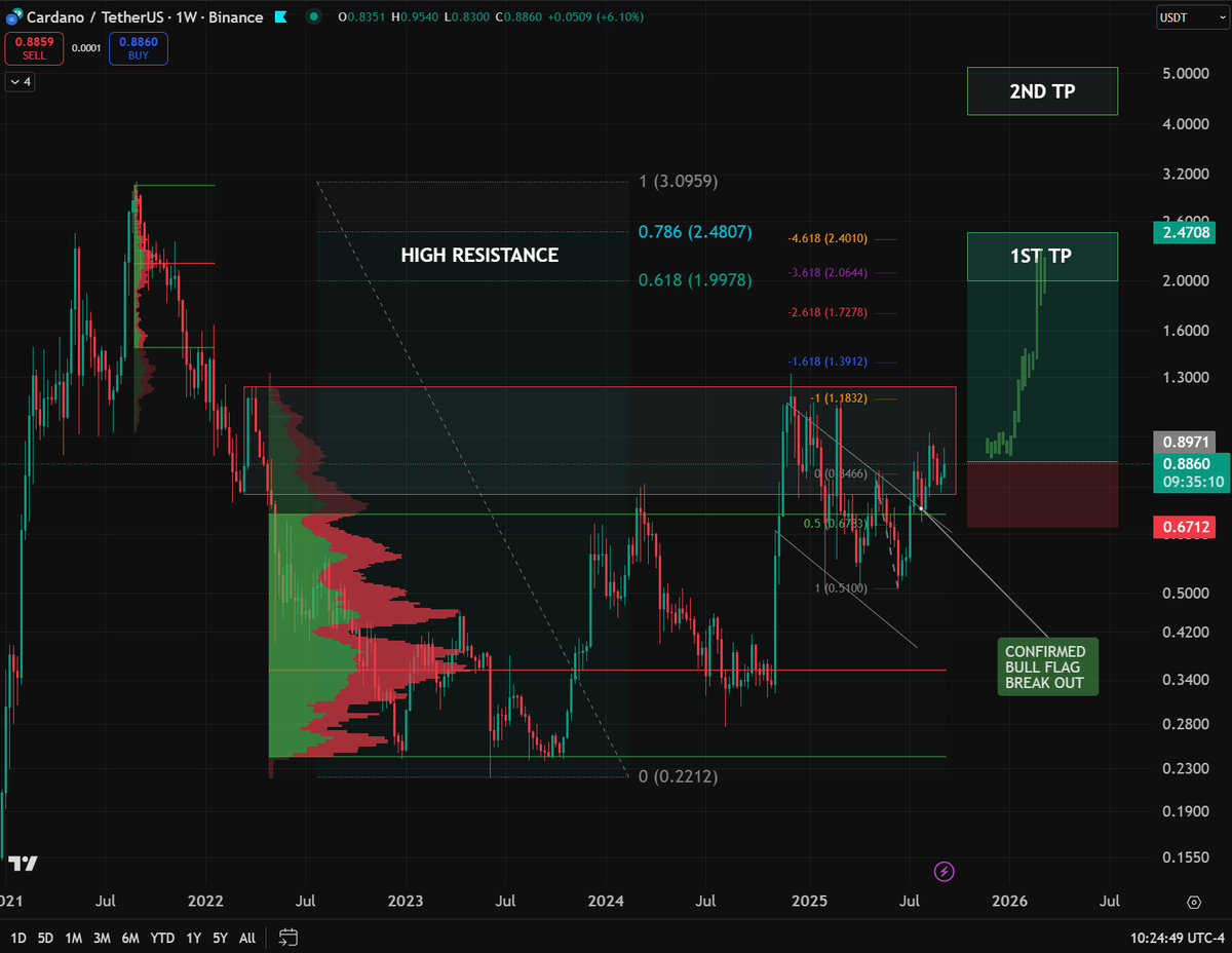 Cardano Bull Flag Breakout Sparks Optimism for  %arget
