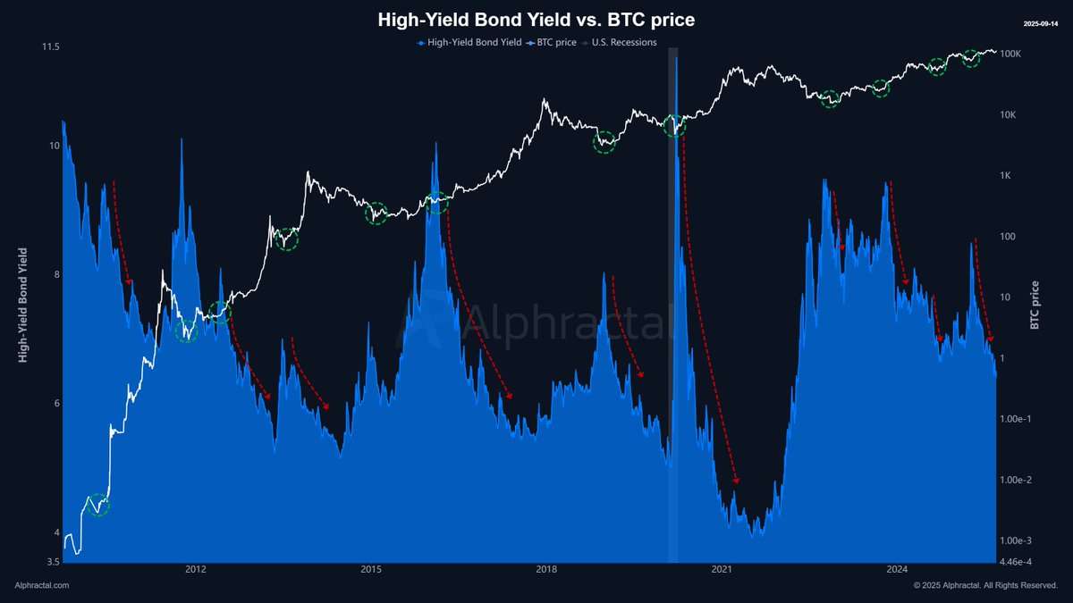 The Hidden Link: Bitcoin Rallies as High-Yield Bond Yields Drop