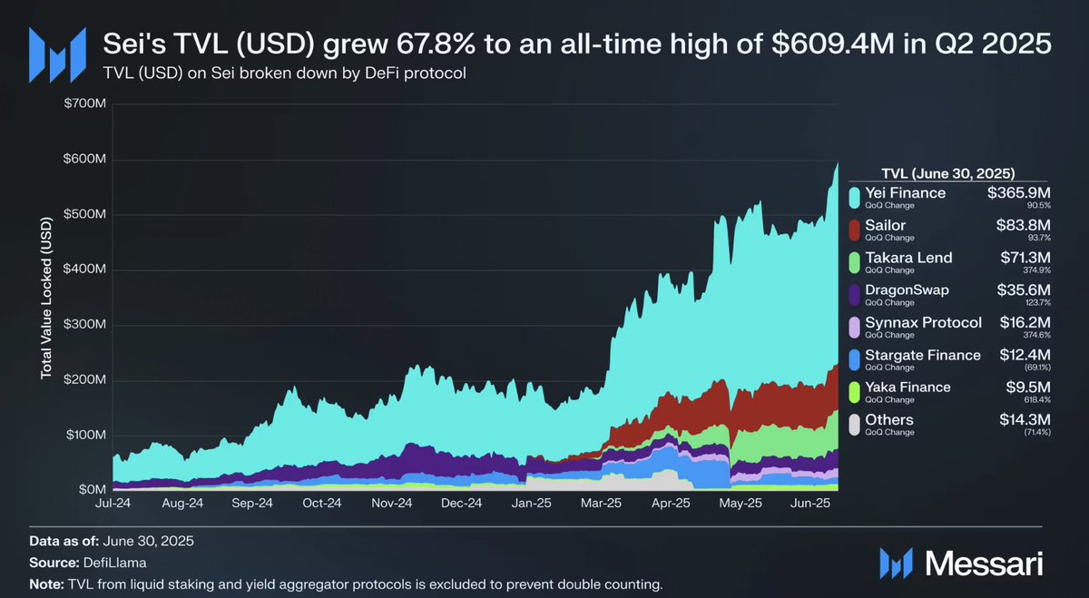 Sei Community Sees Explosive Q2 Development as DeFi and AI Drive Momentum