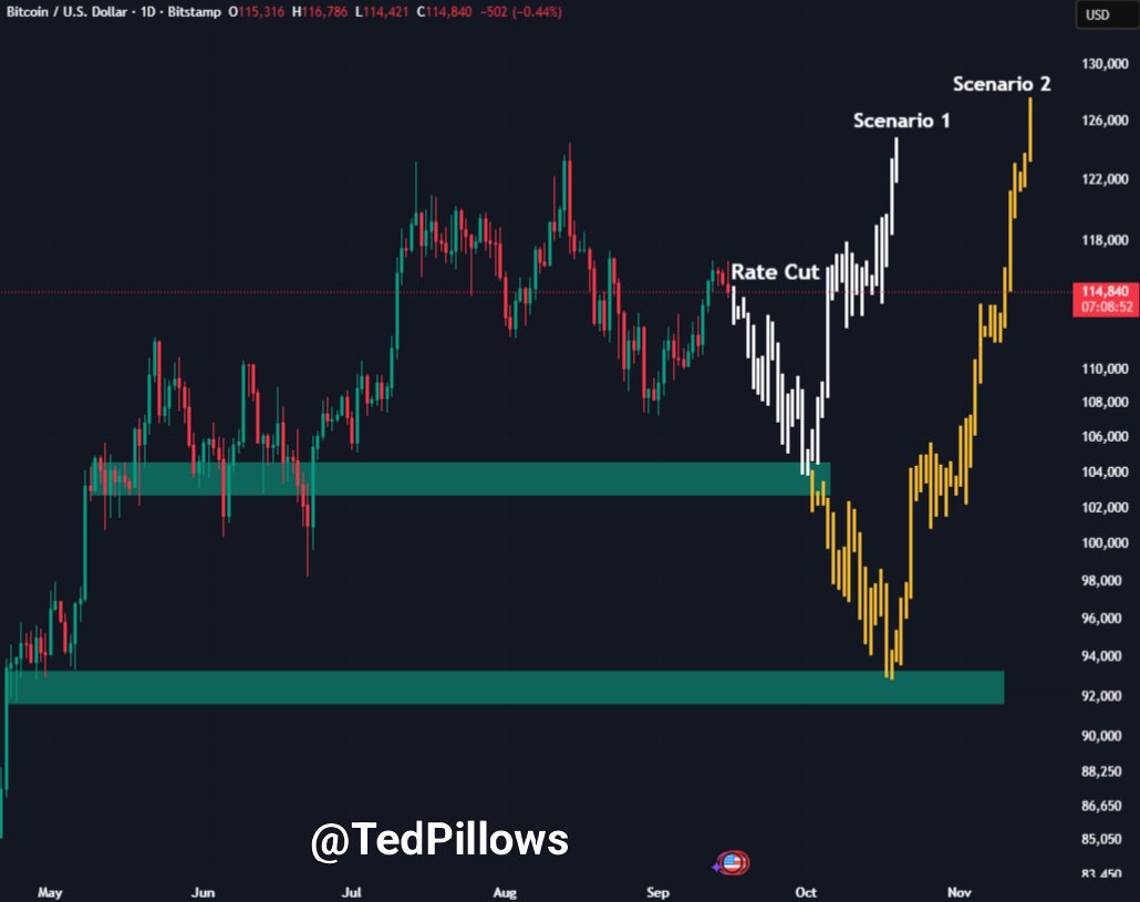 Bitcoin Price Prediction: Fed Decision could Trigger $92,000 Dip Before New  Highs