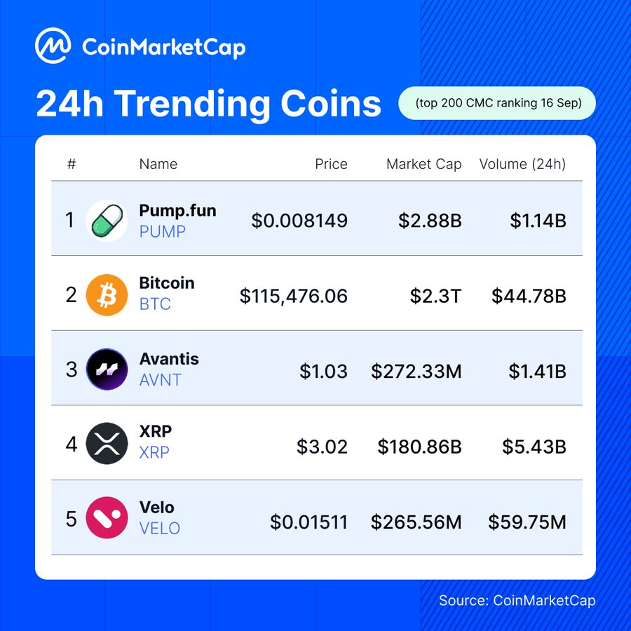 High 5 Trending Cryptocurrencies on CoinMarketCap for the Previous Day