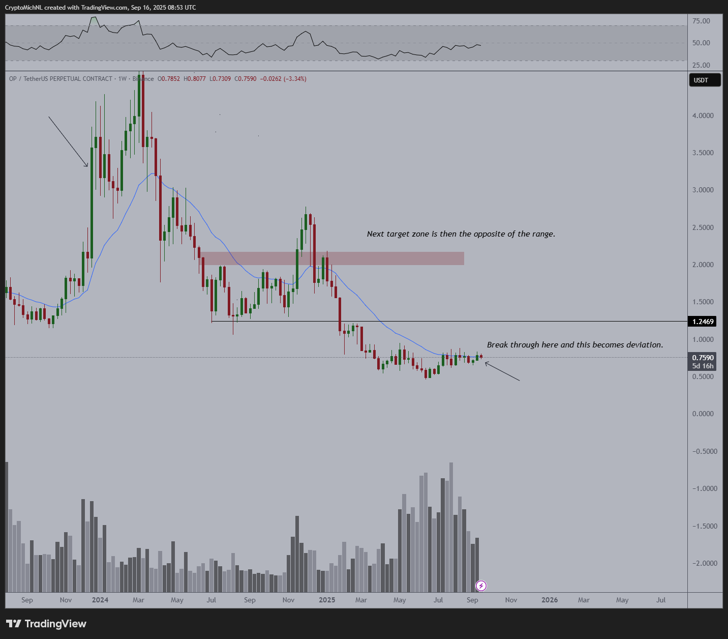 Optimism Value Evaluation: Dealer Predicts Breakout Above  as OP Eyes Key Ranges