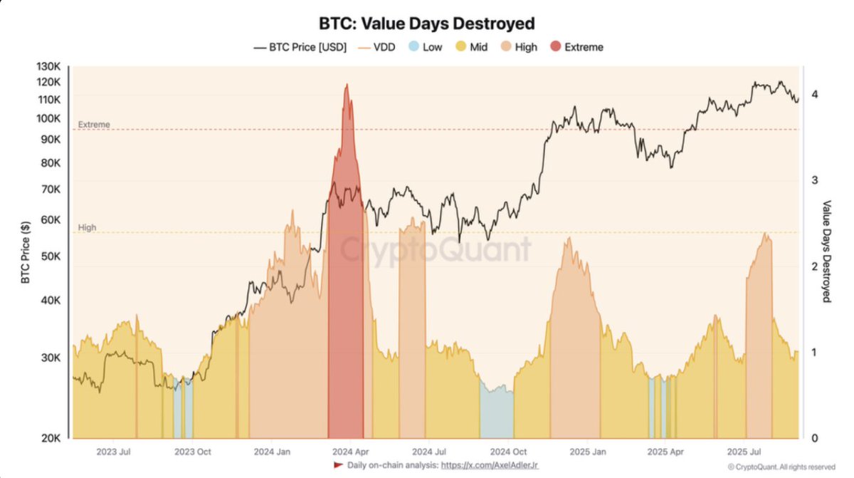 Bitcoin Might be Entering Third Parabolic Phase as Selling Pressure Cools