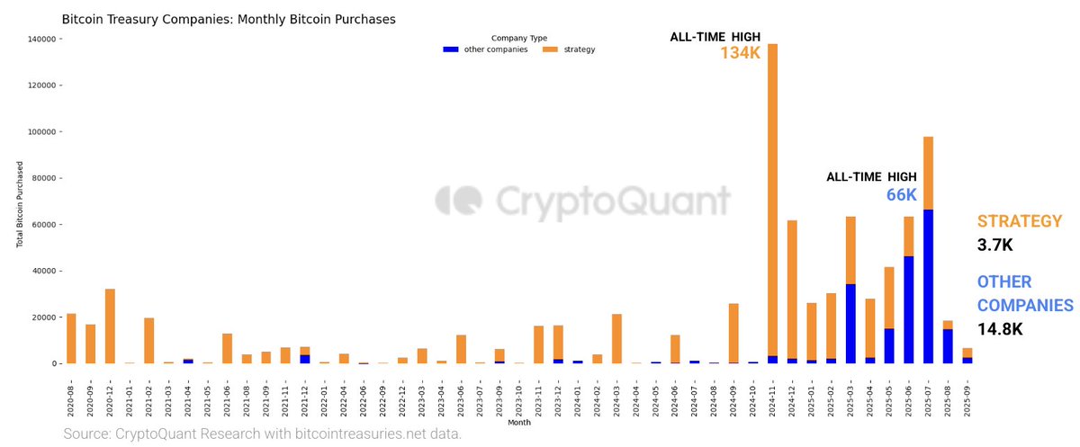 Bitcoin Treasuries Hit 840K BTC, However Indicators of Cooling Demand Emerge