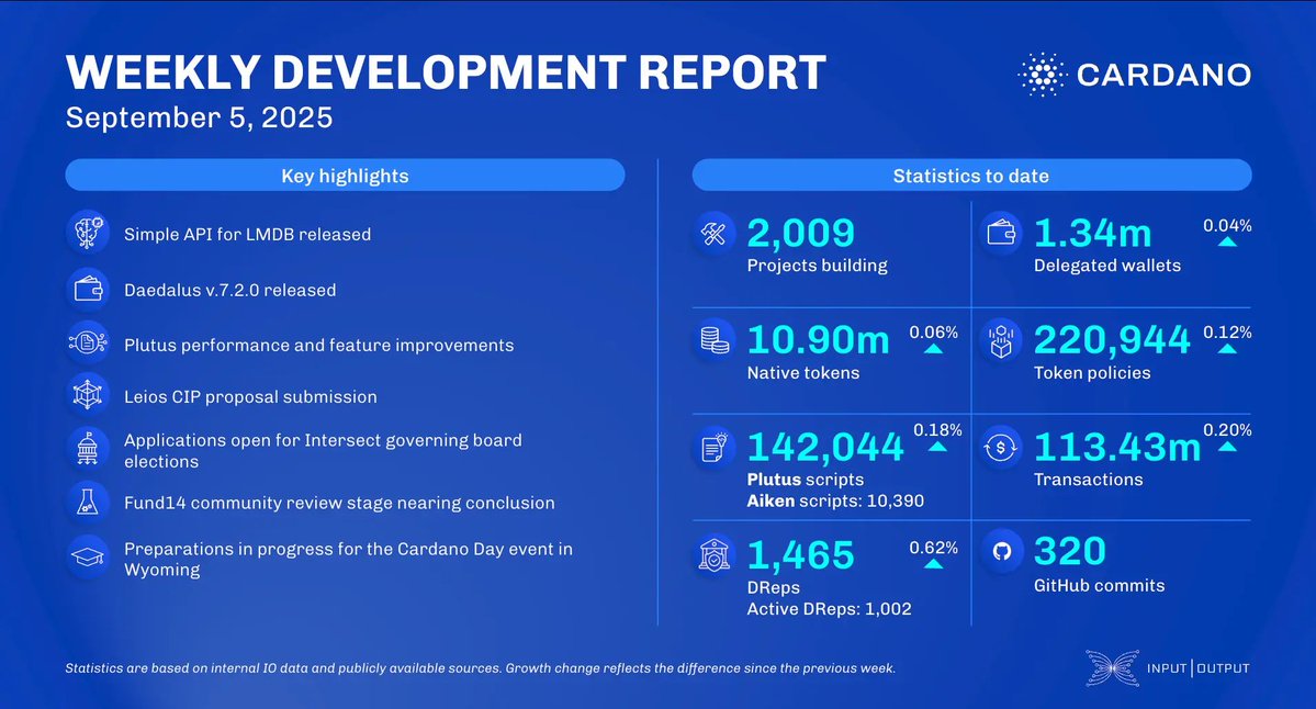Cardano Unveils Main Progress Throughout Catalyst, Governance, and Scaling in Weekly Report