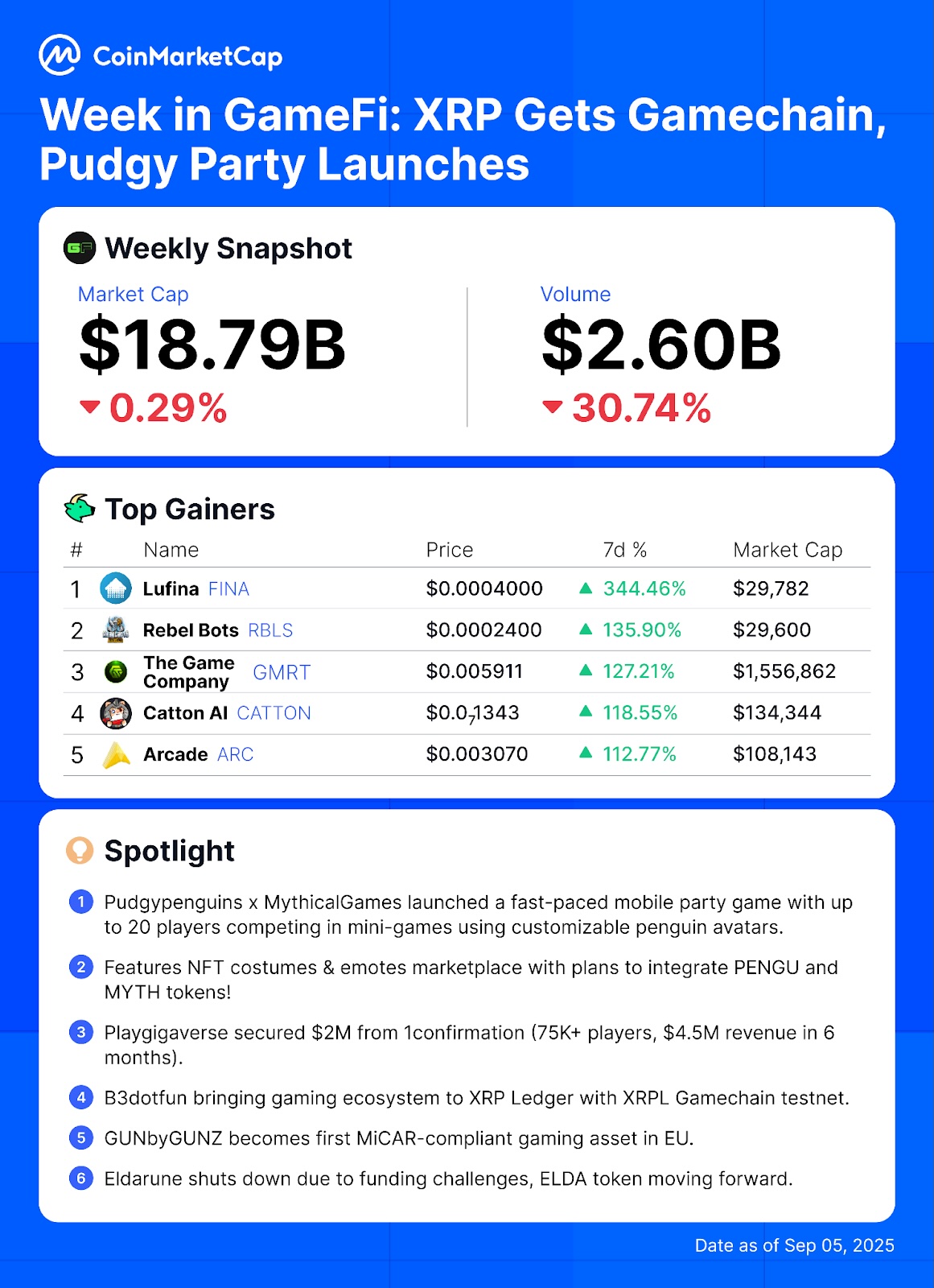 GameFi Weekly: XRP Expands With Gamechain, Pudgy Party Launches, Top Tokens  Surge