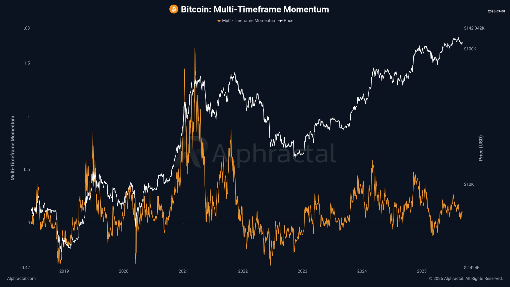 Ethereum Momentum Rebounds Whereas Bitcoin Exhibits Indicators of Exhaustion