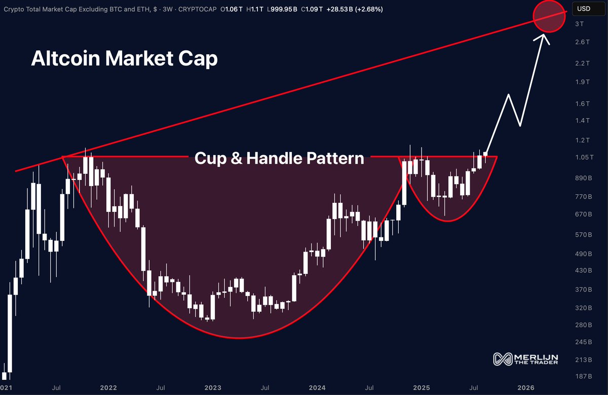 Altcoins Form Cup-and-Handle Pattern With $3 Trillion Market Cap in Sight