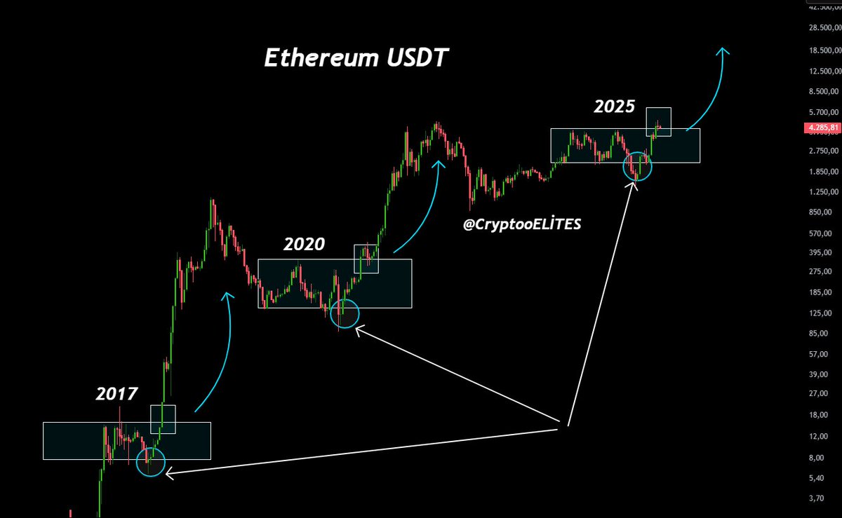 Ethereum Analysts Eye K as Whale Accumulation Accelerates