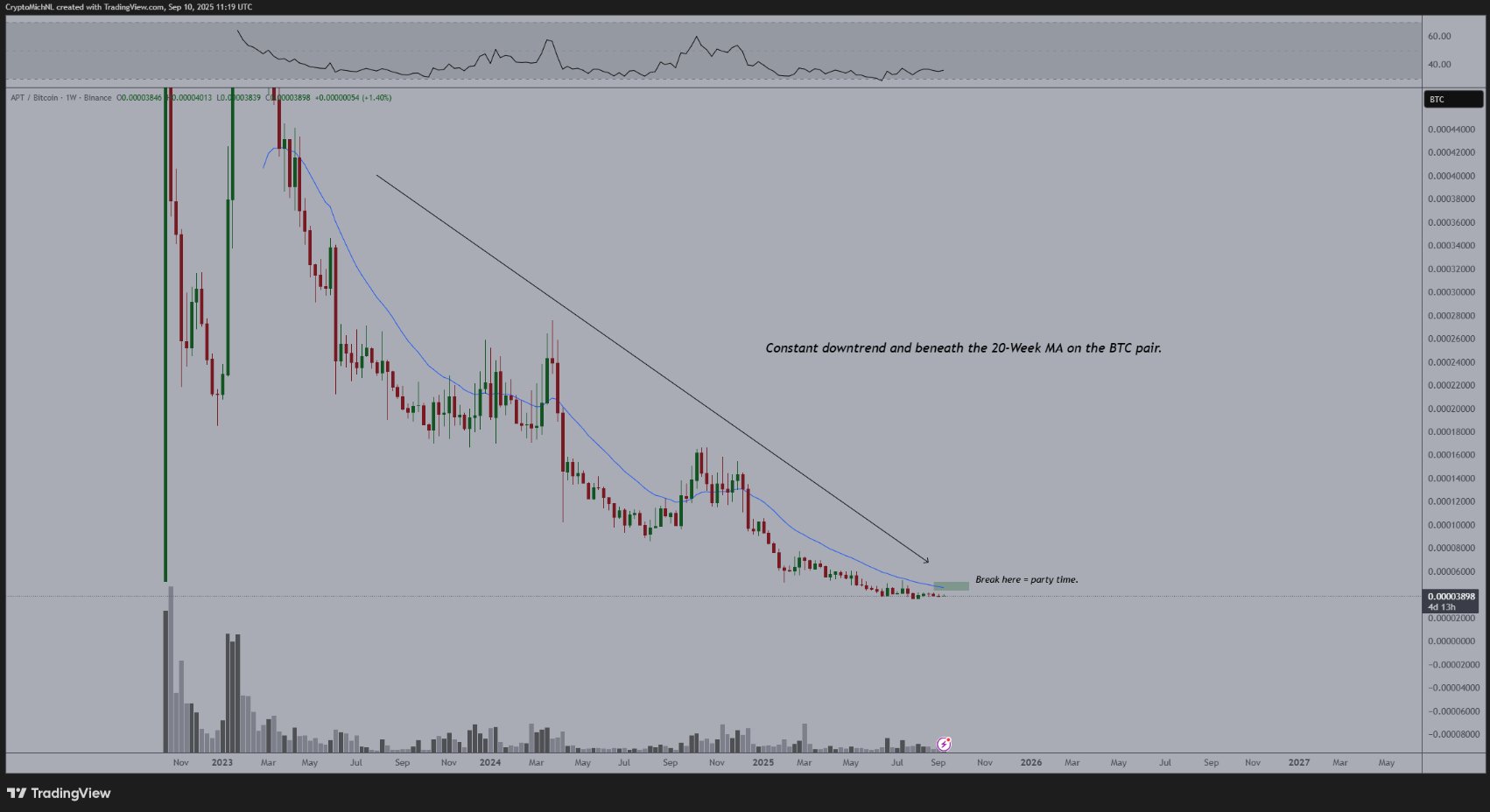 Altcoin Alerts: Michaël van de Poppe Highlights APT, Sui, and Cardano Upside Potential
