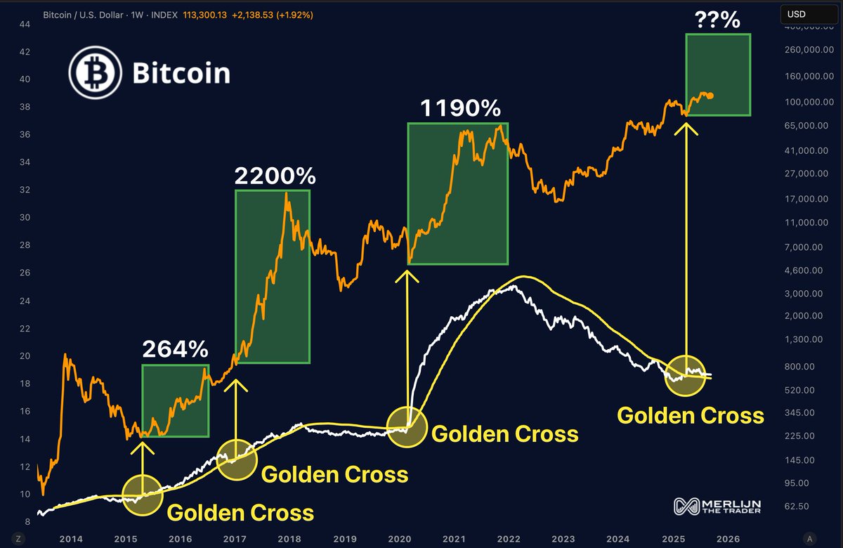Bitcoin Golden Cross 2025: Rare Signal Hints at Massive Rally
