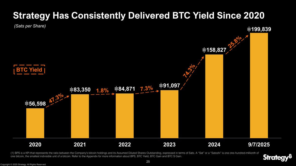 Strategy Boosts Bitcoin Per Share Yield to Record High in 2025
